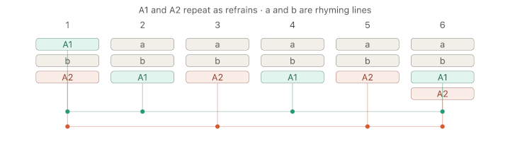 Villanelle Structure Diagram